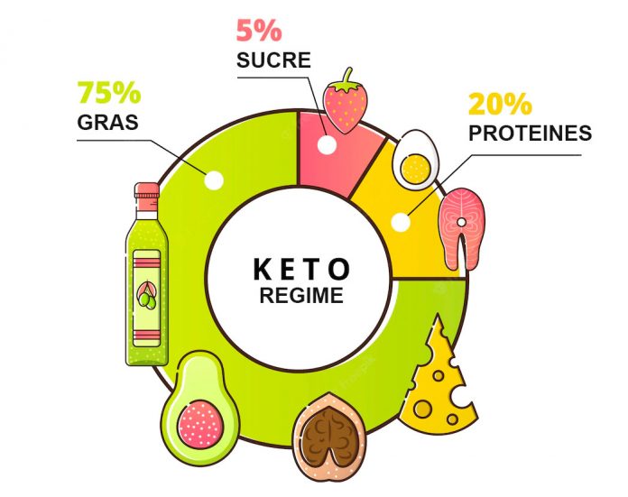 Régime Keto Cétogène Aliments Bienfaits Recettes Conseils